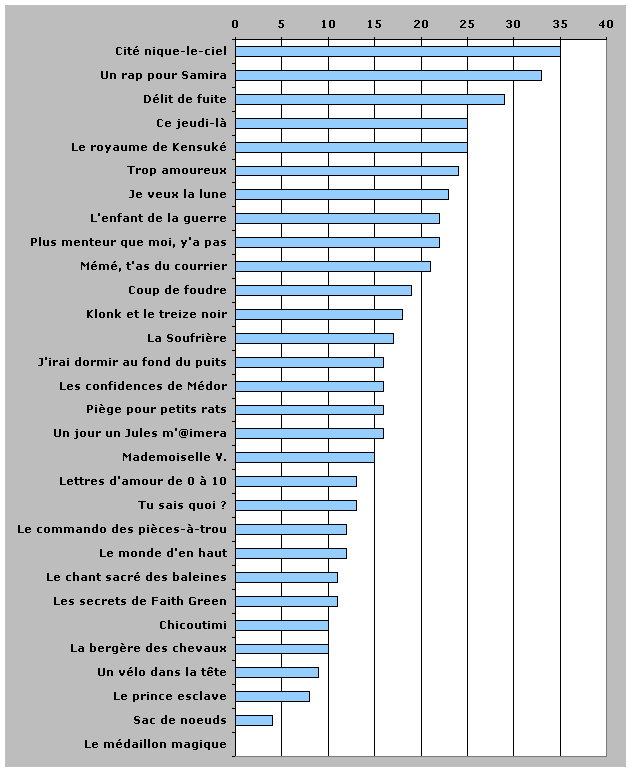 Graphique montrant le nombre de lectures effectues pour chaque titre.