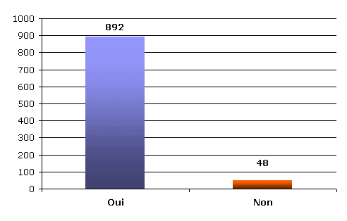 Rpartition des OUI et des NON.